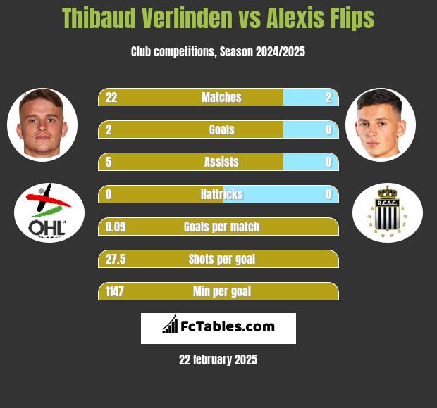 Thibaud Verlinden vs Alexis Flips h2h player stats