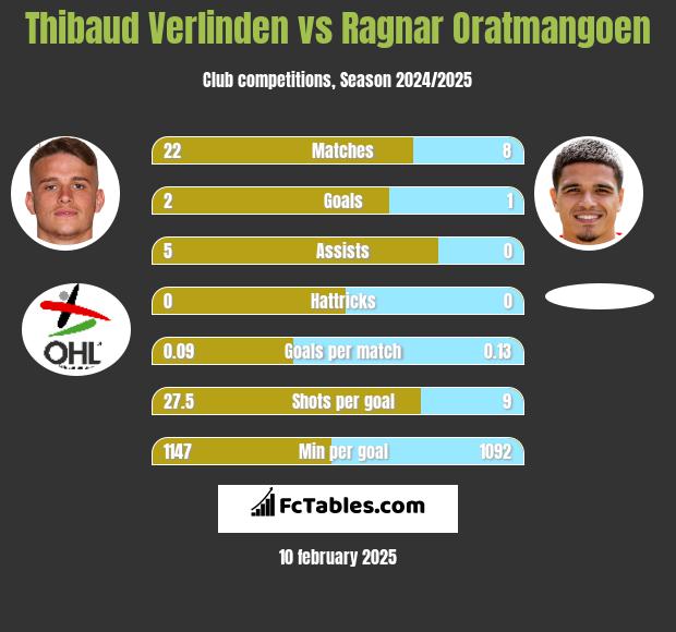 Thibaud Verlinden vs Ragnar Oratmangoen h2h player stats