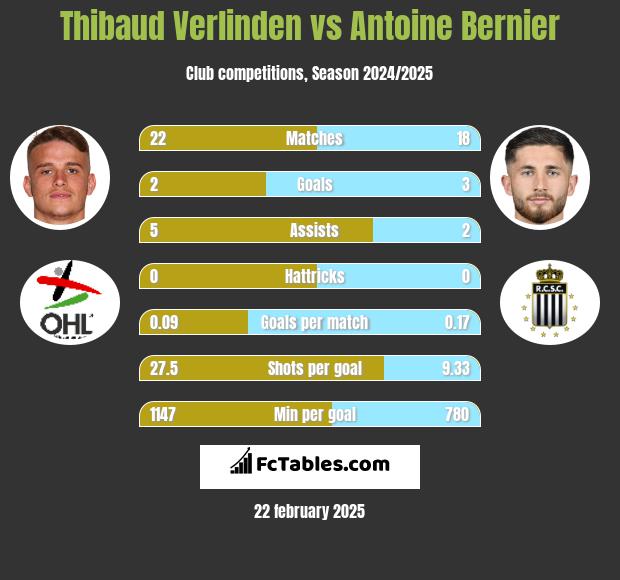 Thibaud Verlinden vs Antoine Bernier h2h player stats