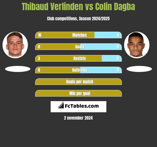 Thibaud Verlinden vs Colin Dagba h2h player stats