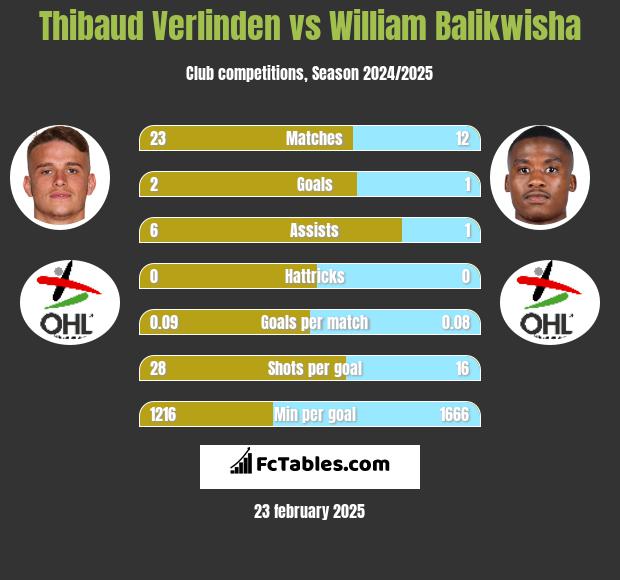 Thibaud Verlinden vs William Balikwisha h2h player stats