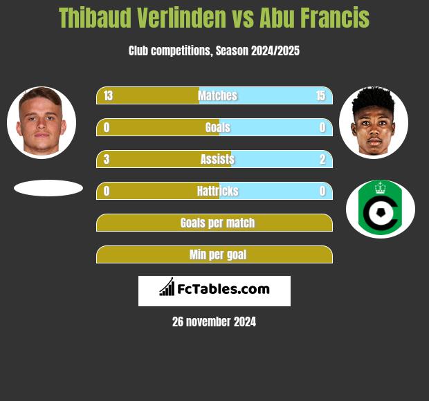 Thibaud Verlinden vs Abu Francis h2h player stats