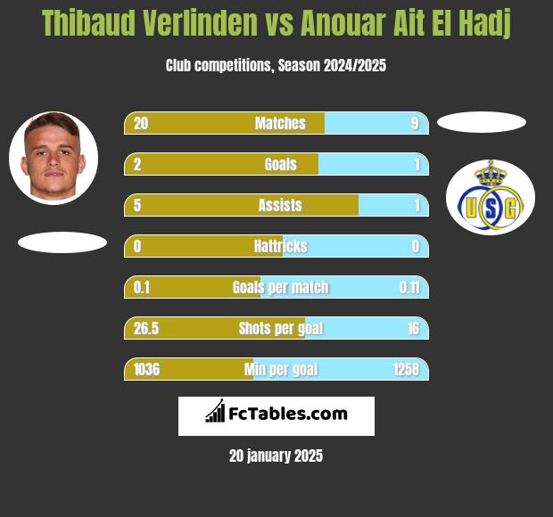 Thibaud Verlinden vs Anouar Ait El Hadj h2h player stats