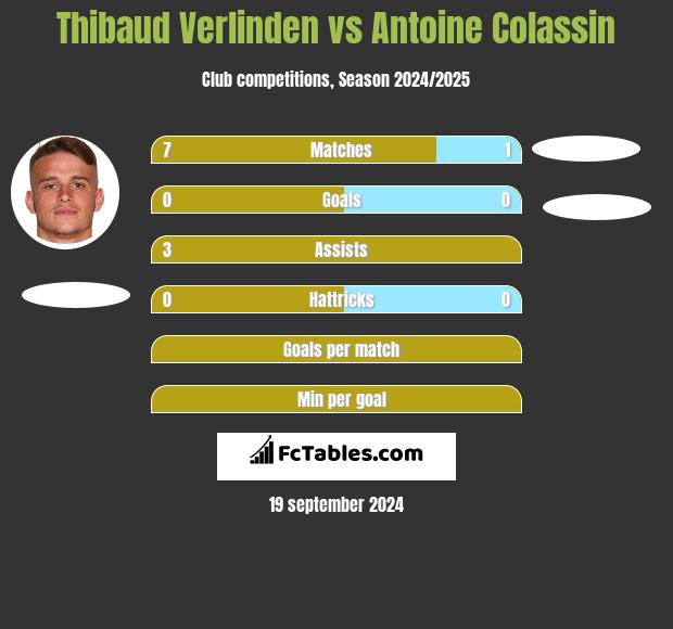 Thibaud Verlinden vs Antoine Colassin h2h player stats