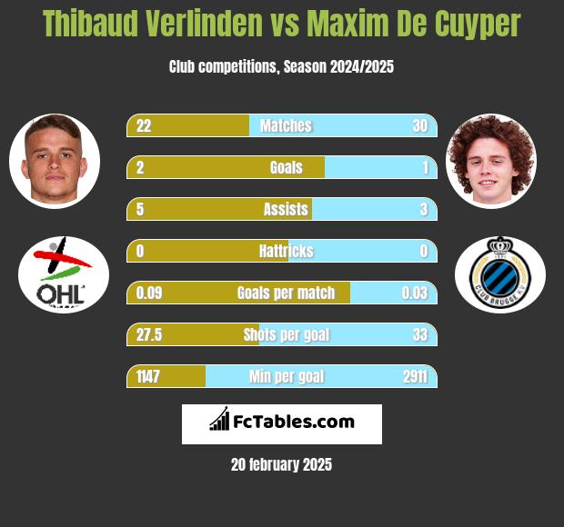 Thibaud Verlinden vs Maxim De Cuyper h2h player stats