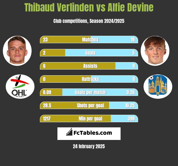 Thibaud Verlinden vs Alfie Devine h2h player stats