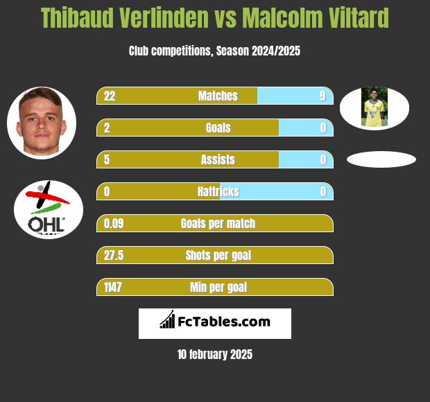 Thibaud Verlinden vs Malcolm Viltard h2h player stats