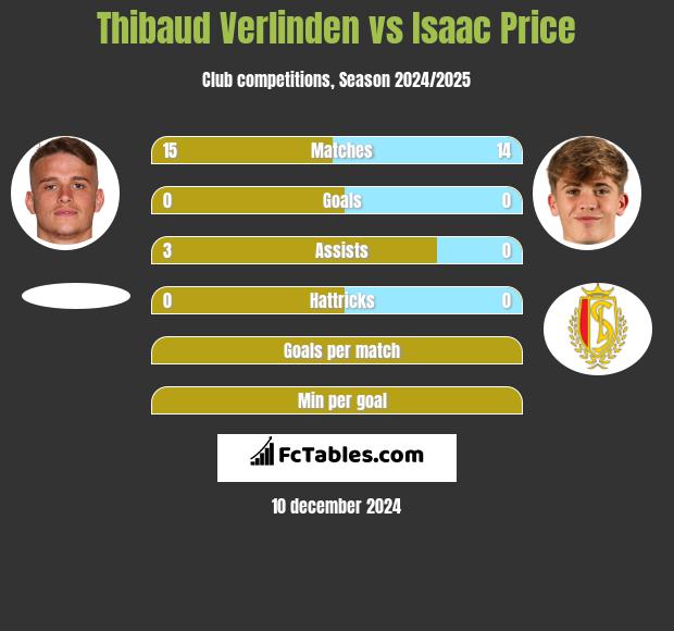 Thibaud Verlinden vs Isaac Price h2h player stats