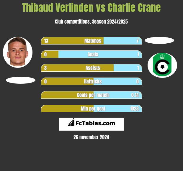 Thibaud Verlinden vs Charlie Crane h2h player stats