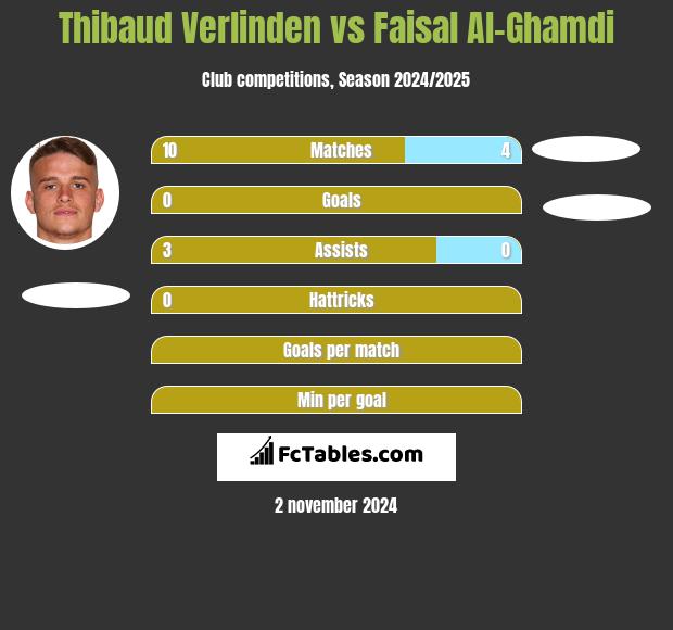 Thibaud Verlinden vs Faisal Al-Ghamdi h2h player stats