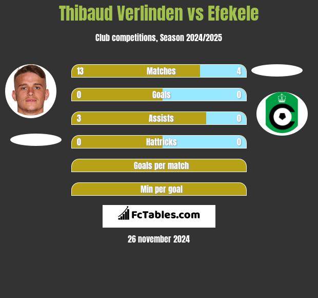 Thibaud Verlinden vs Efekele h2h player stats