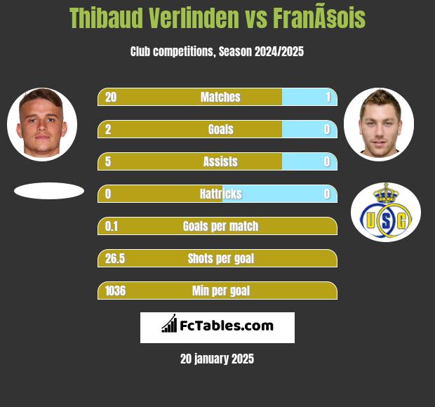 Thibaud Verlinden vs FranÃ§ois h2h player stats