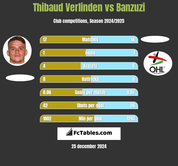 Thibaud Verlinden vs Banzuzi h2h player stats