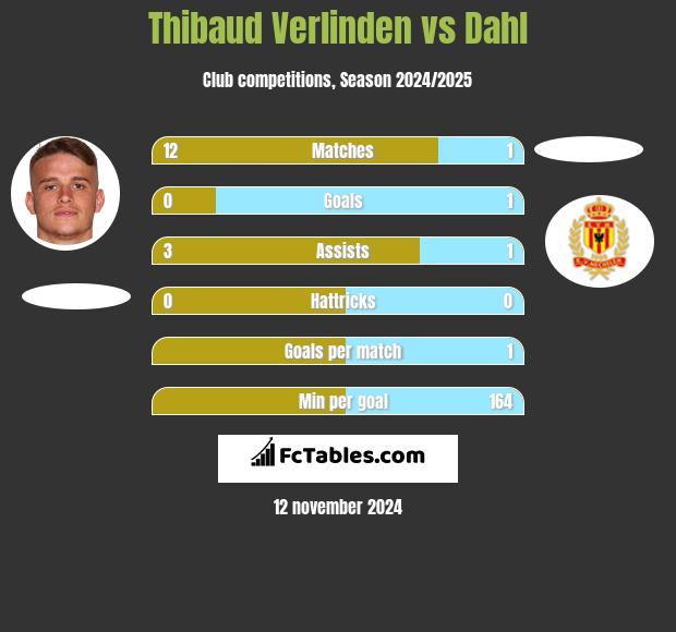 Thibaud Verlinden vs Dahl h2h player stats