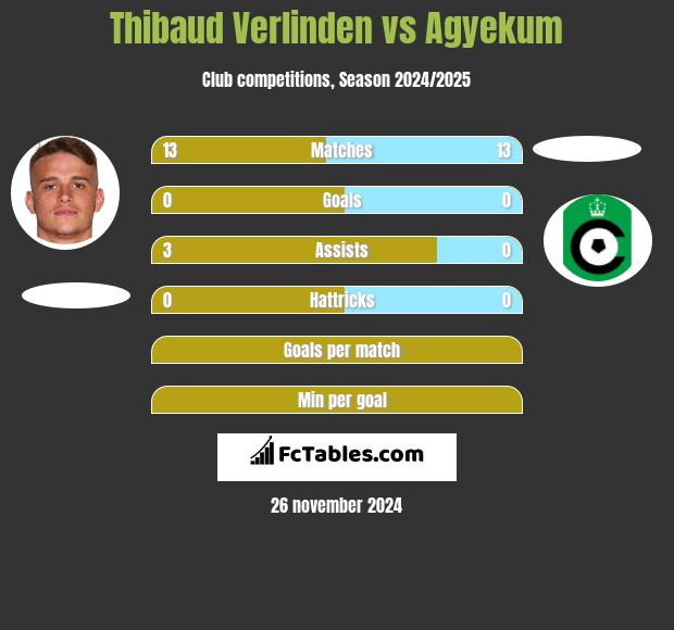 Thibaud Verlinden vs Agyekum h2h player stats