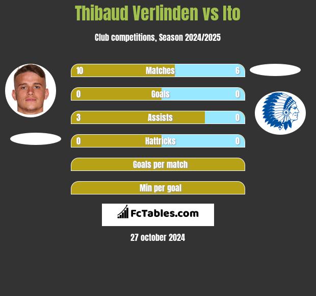 Thibaud Verlinden vs Ito h2h player stats