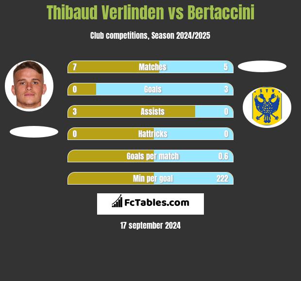 Thibaud Verlinden vs Bertaccini h2h player stats