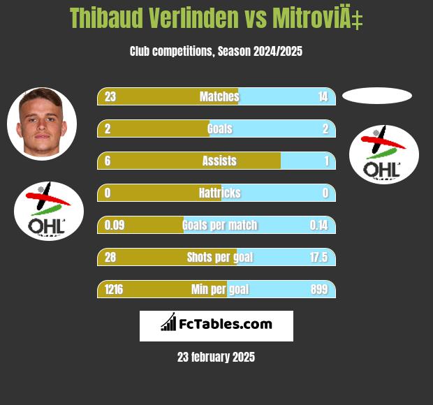 Thibaud Verlinden vs MitroviÄ‡ h2h player stats