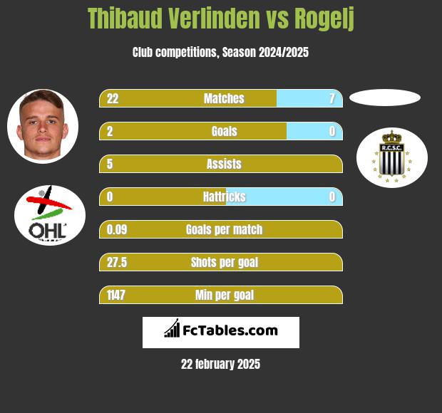 Thibaud Verlinden vs Rogelj h2h player stats