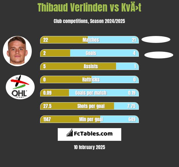 Thibaud Verlinden vs KvÄ›t h2h player stats