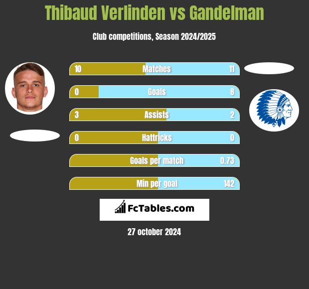 Thibaud Verlinden vs Gandelman h2h player stats