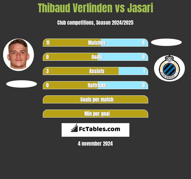 Thibaud Verlinden vs Jasari h2h player stats