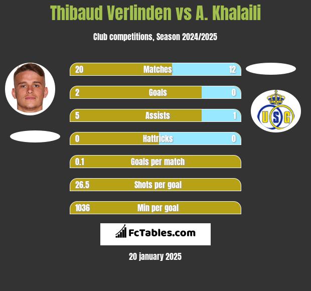 Thibaud Verlinden vs A. Khalaili h2h player stats