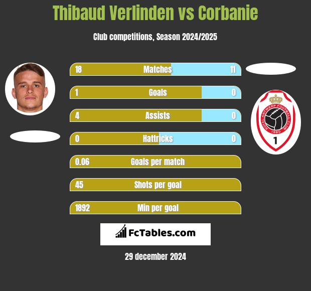 Thibaud Verlinden vs Corbanie h2h player stats