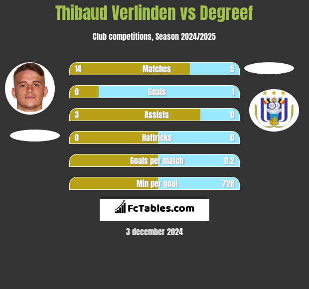 Thibaud Verlinden vs Degreef h2h player stats