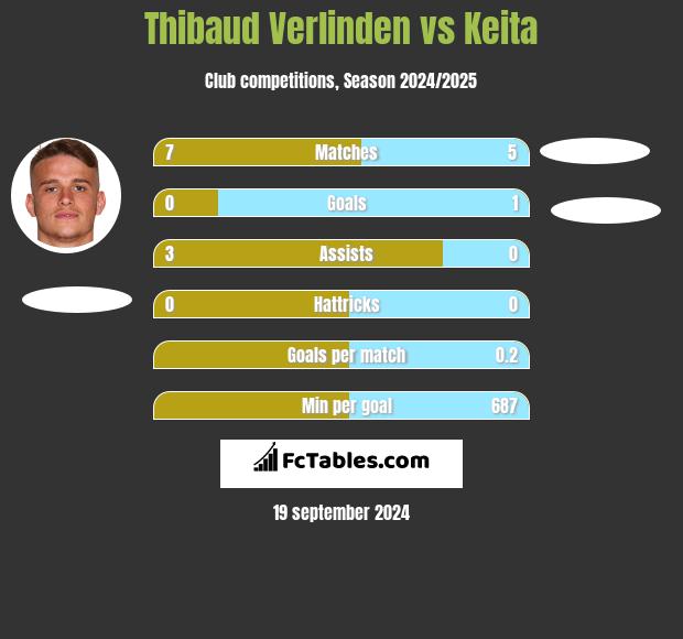 Thibaud Verlinden vs Keita h2h player stats