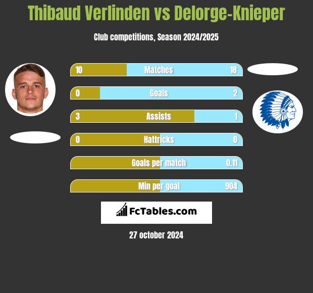 Thibaud Verlinden vs Delorge-Knieper h2h player stats