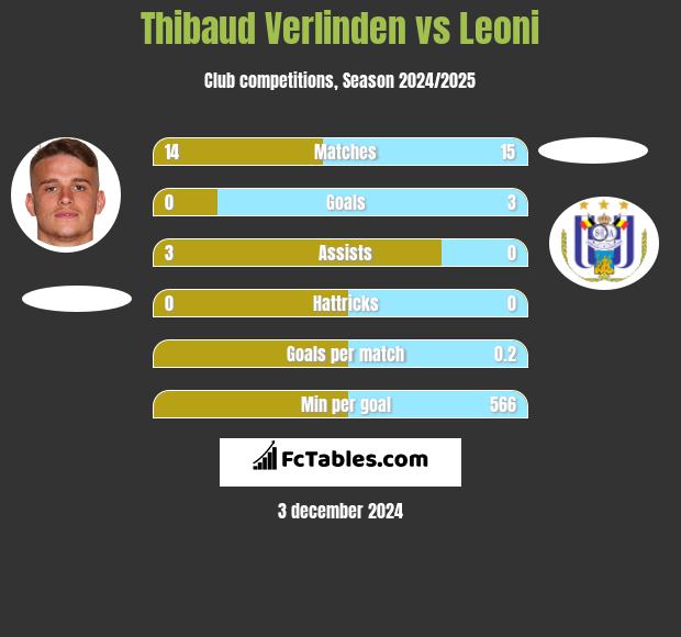 Thibaud Verlinden vs Leoni h2h player stats