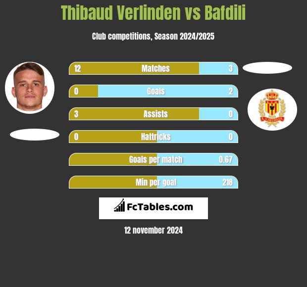 Thibaud Verlinden vs Bafdili h2h player stats