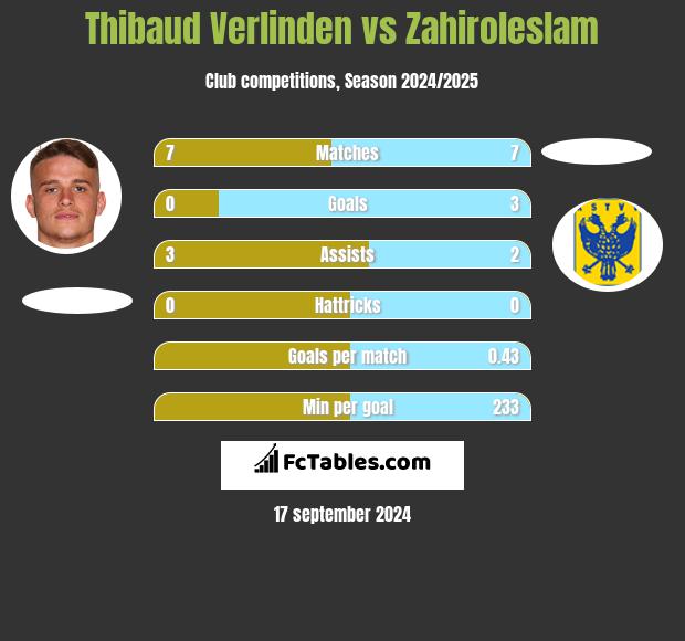 Thibaud Verlinden vs Zahiroleslam h2h player stats