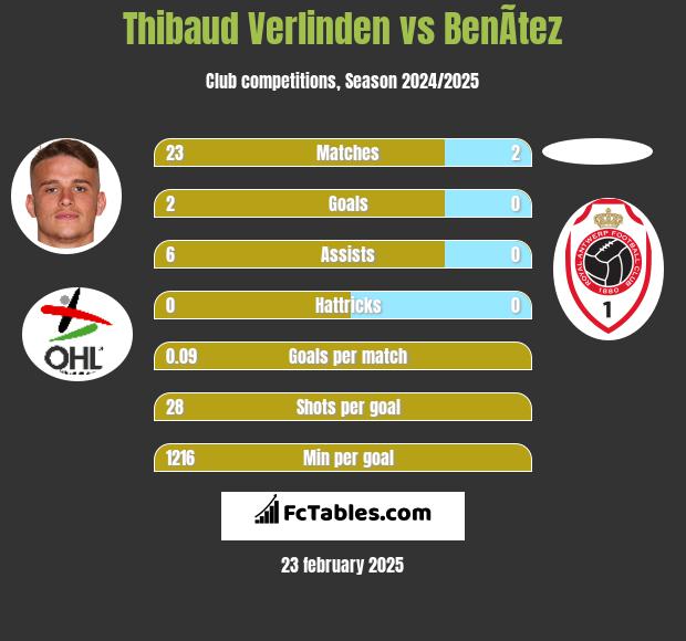 Thibaud Verlinden vs BenÃ­tez h2h player stats