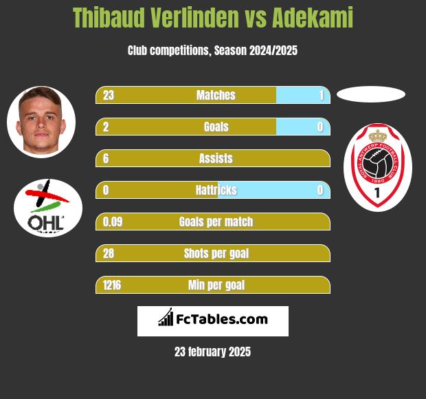 Thibaud Verlinden vs Adekami h2h player stats