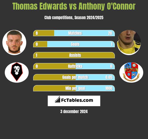 Thomas Edwards vs Anthony O'Connor h2h player stats