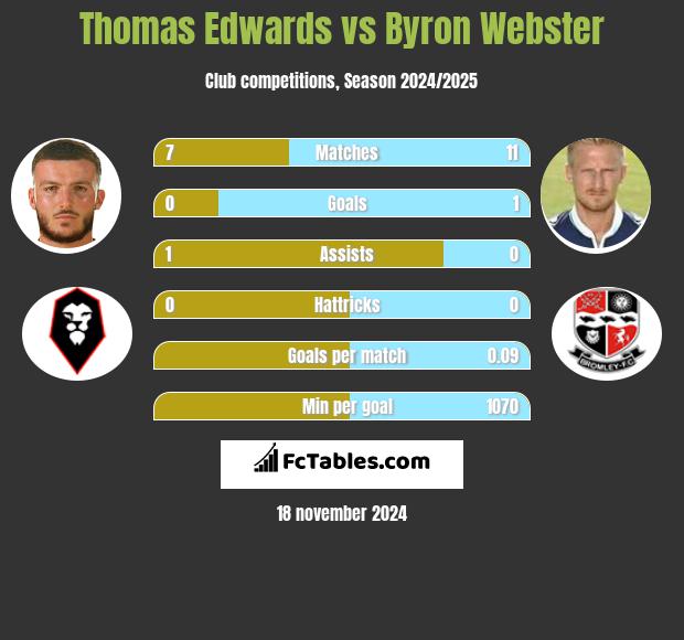 Thomas Edwards vs Byron Webster h2h player stats