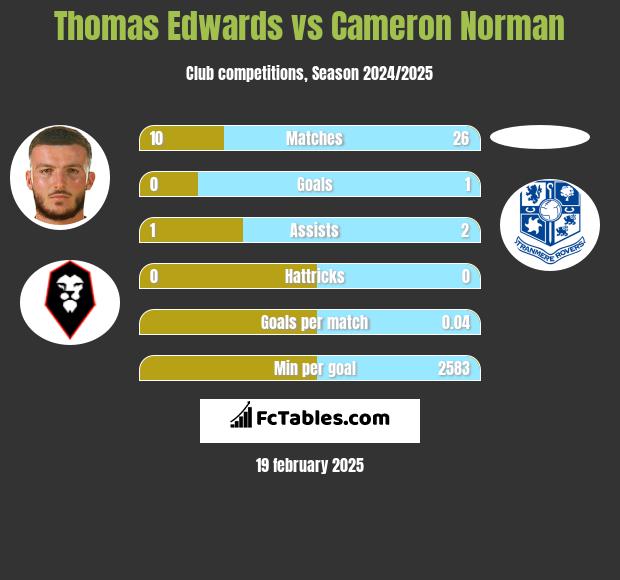 Thomas Edwards vs Cameron Norman h2h player stats