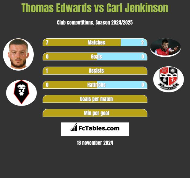 Thomas Edwards vs Carl Jenkinson h2h player stats