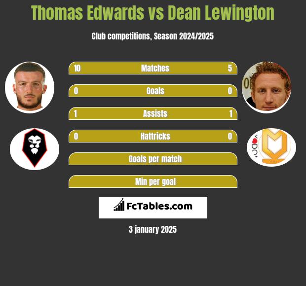 Thomas Edwards vs Dean Lewington h2h player stats