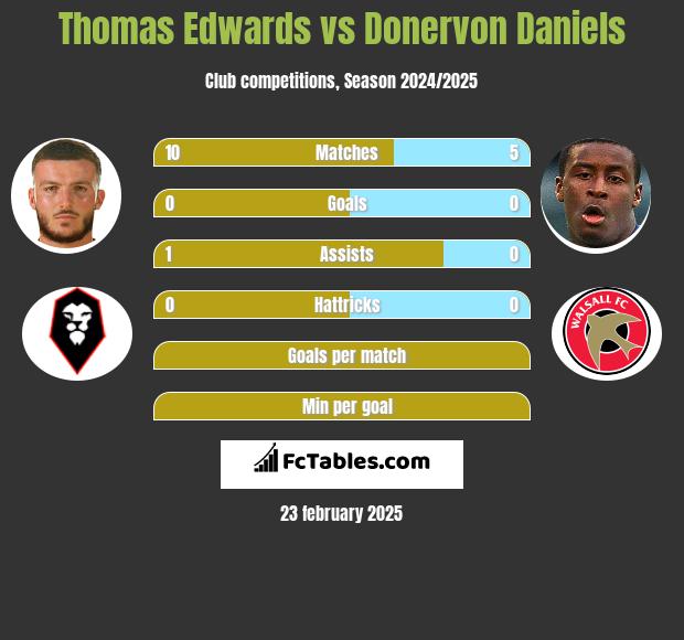 Thomas Edwards vs Donervon Daniels h2h player stats