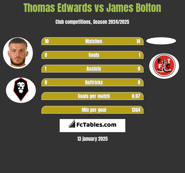 Thomas Edwards vs James Bolton h2h player stats