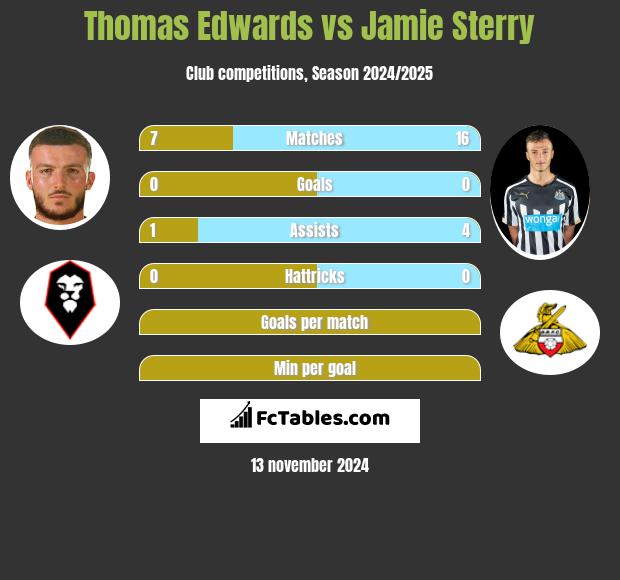 Thomas Edwards vs Jamie Sterry h2h player stats