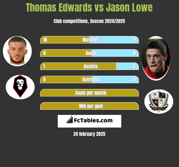 Thomas Edwards vs Jason Lowe h2h player stats