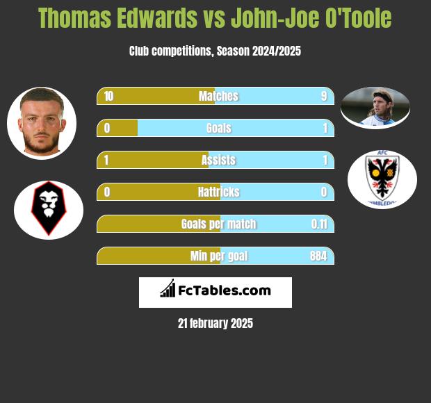 Thomas Edwards vs John-Joe O'Toole h2h player stats