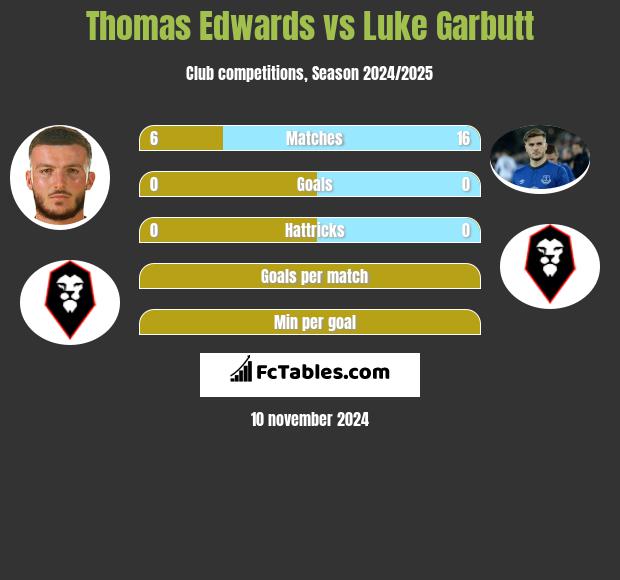 Thomas Edwards vs Luke Garbutt h2h player stats