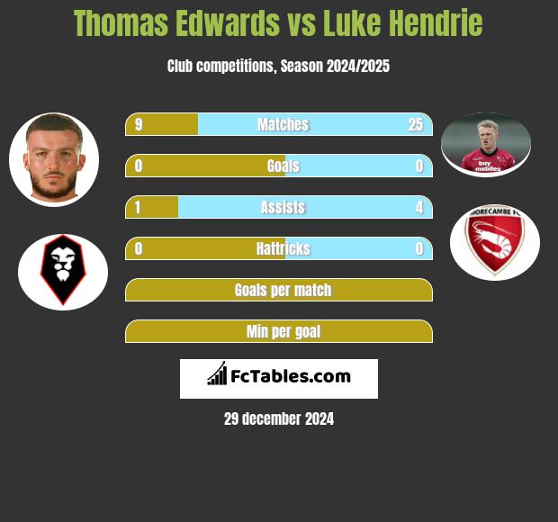 Thomas Edwards vs Luke Hendrie h2h player stats