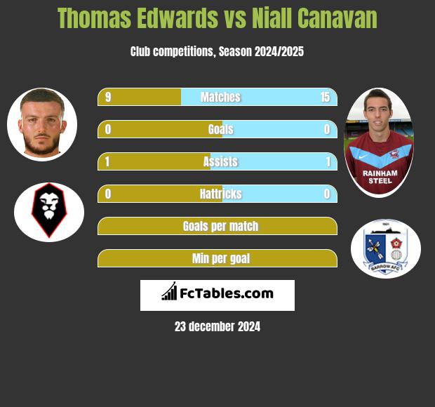 Thomas Edwards vs Niall Canavan h2h player stats