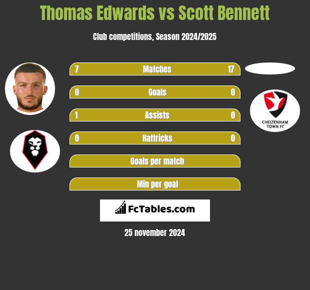 Thomas Edwards vs Scott Bennett h2h player stats